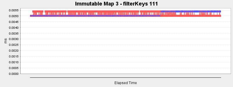 Immutable Map 3 - filterKeys 111